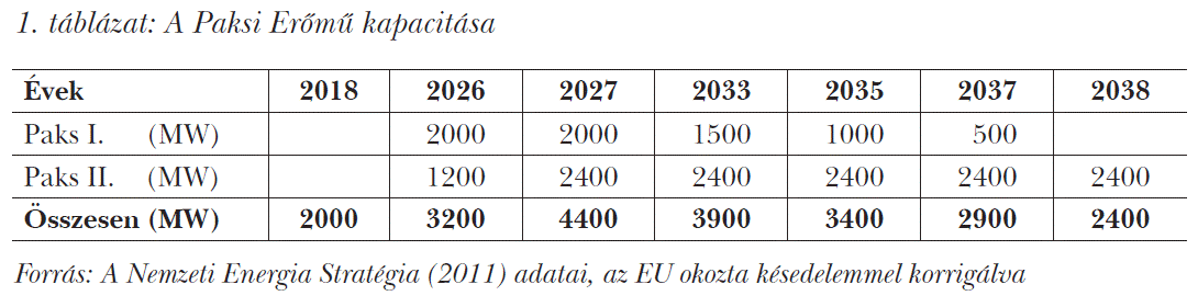 A Paksi Erőmű kapacitása