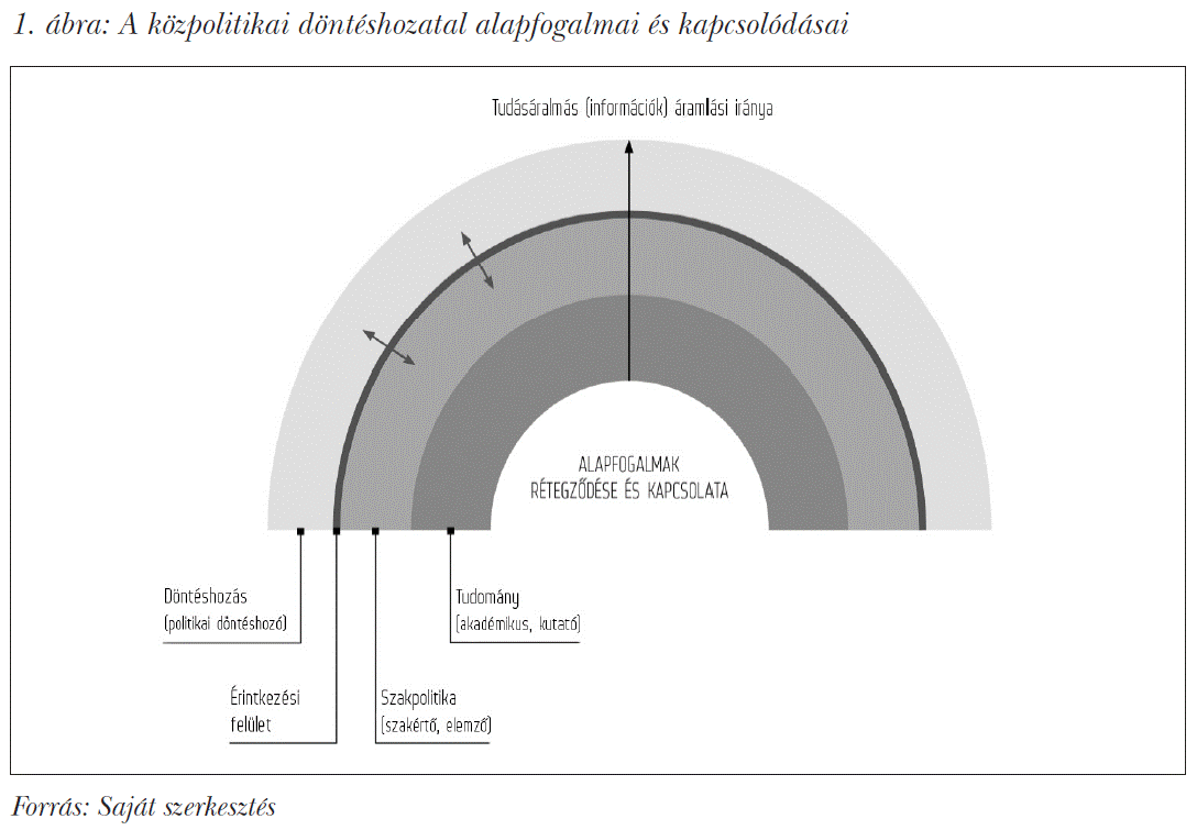 A közpolitikai döntéshozatal alapfogalmai és kapcsolódásai