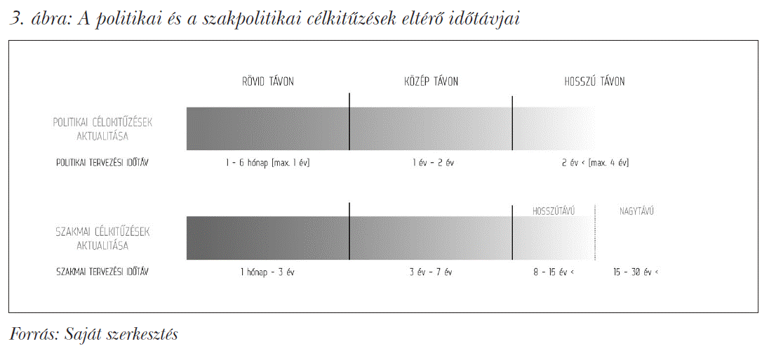 A politikai és a szakpolitikai célkitűzések eltérő időtávjai