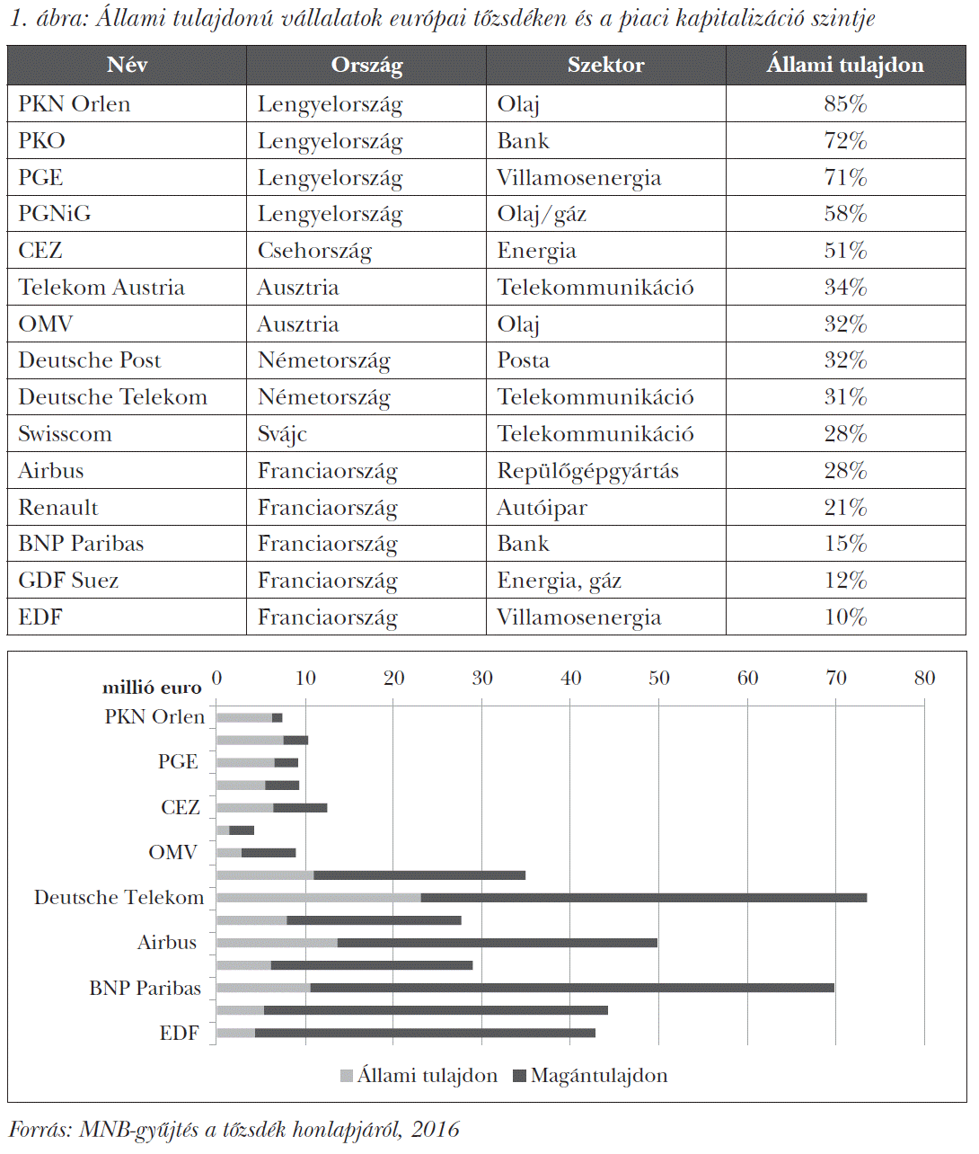 Állami tulajdonú vállalatok európai tőzsdéken és a piaci kapitalizáció szintje