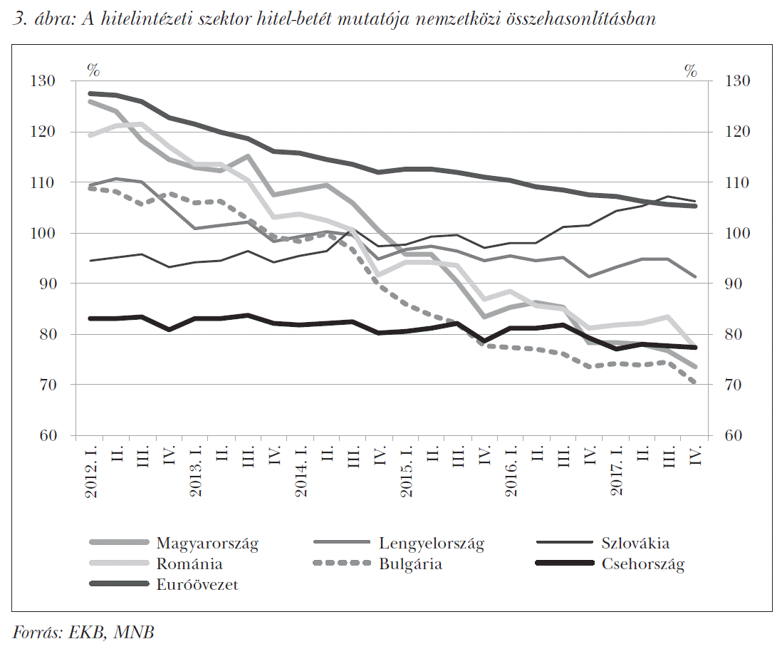A hitelintézeti szektor hitel-betét mutatója nemzetközi összehasonlításban