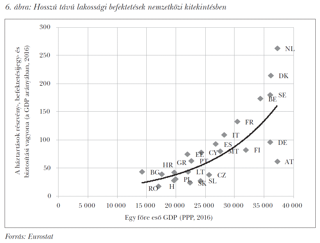 Hosszú távú lakossági befektetések nemzetközi kitekintésben