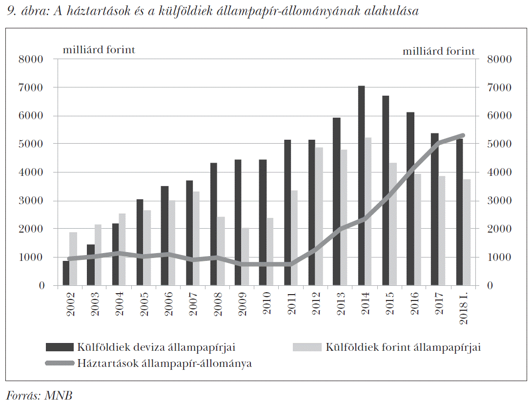 A háztartások és a külföldiek állampapír-állományának alakulása