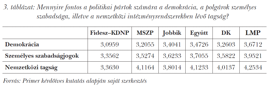 Mennyire fontos a politikai pártok számára a demokrácia, a polgárok személyes szabadsága, illetve a nemzetközi intézményrendszerekben lévő tagság?