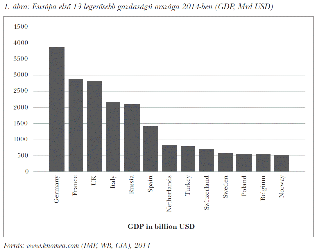 Európa első 13 legerősebb gazdaságú országa 2014-ben (GDP, Mrd USD)