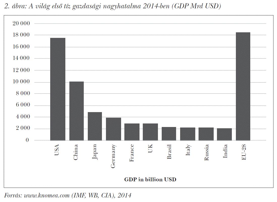 A világ első tíz gazdasági nagyhatalma 2014-ben (GDP Mrd USD)