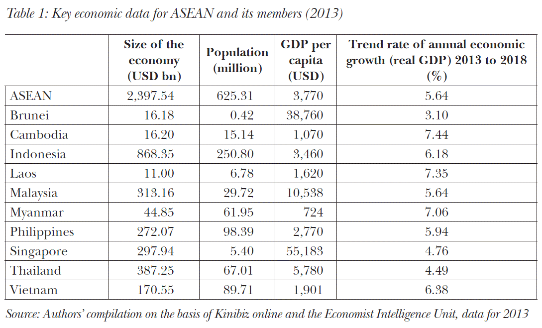 Key economic data for ASEAN and its members (2013