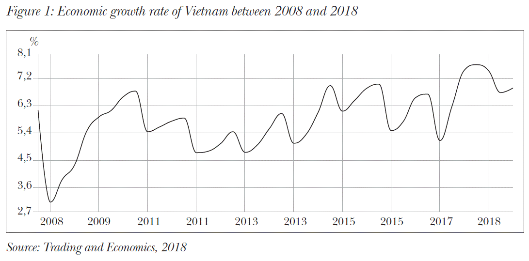 Economic growth rate of Vietnam between 2008 and 2018