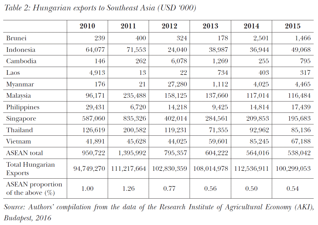 Hungarian exports to Southeast Asia (USD ‘000)