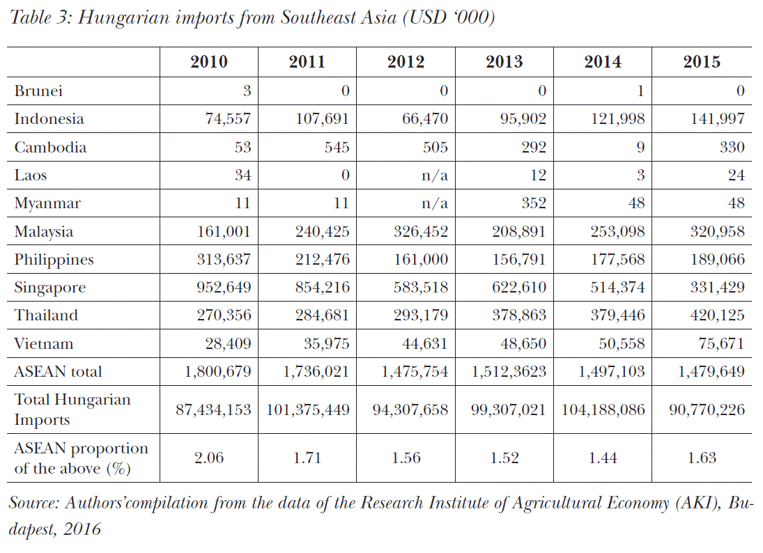 Hungarian imports from Southeast Asia (USD ‘000)