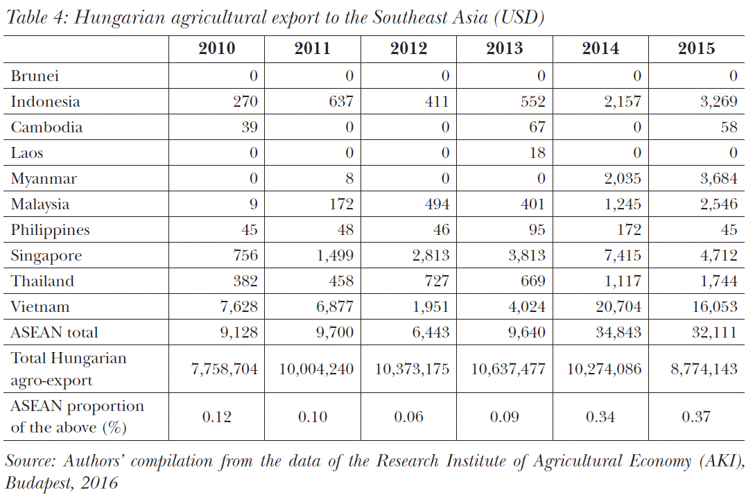 Hungarian agricultural export to the Southeast Asia (USD)