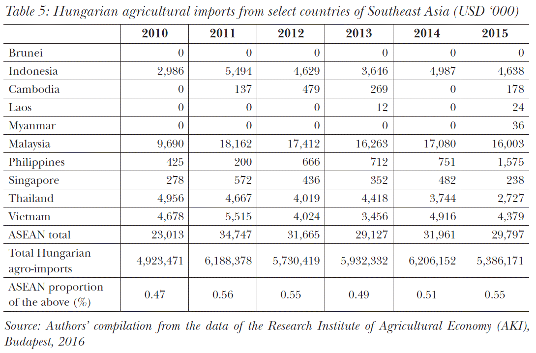 Hungarian agricultural imports from select countries of Southeast Asia (USD ‘000)