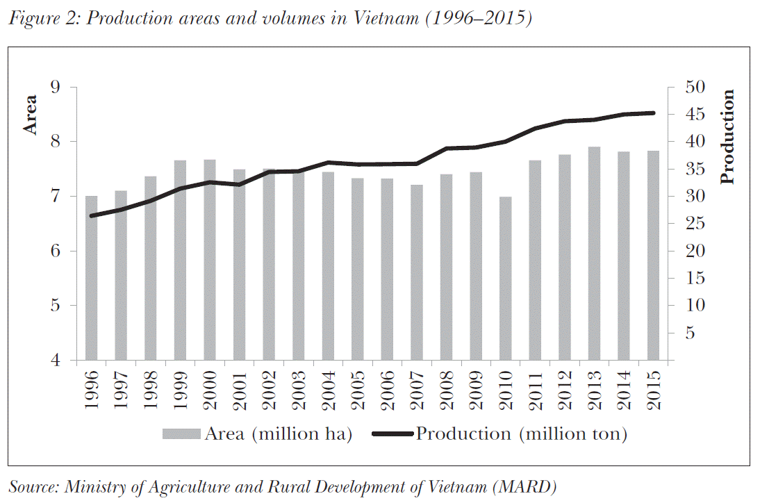 Production areas and volumes in Vietnam (1996–2015)