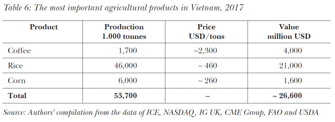 The most important agricultural products in Vietnam, 2017