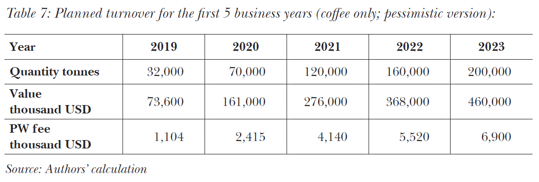 Planned turnover for the first 5 business years (coffee only; pessimistic version)