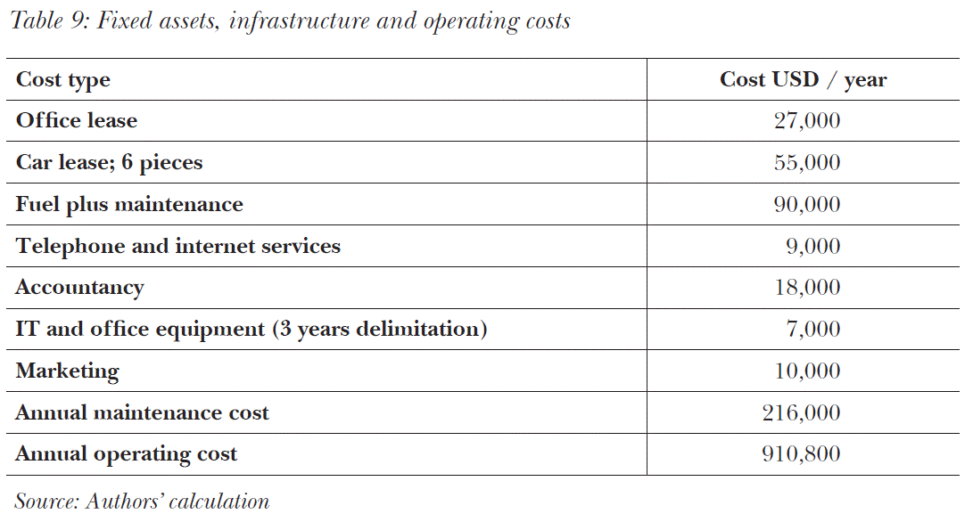 Fixed assets, infrastructure and operating costs