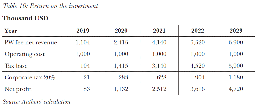 Return on the investment