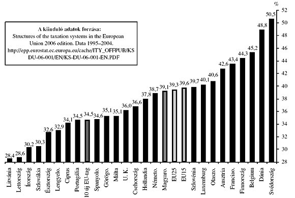 2. ábra: GDP arányában vett adóteher 2004-ben