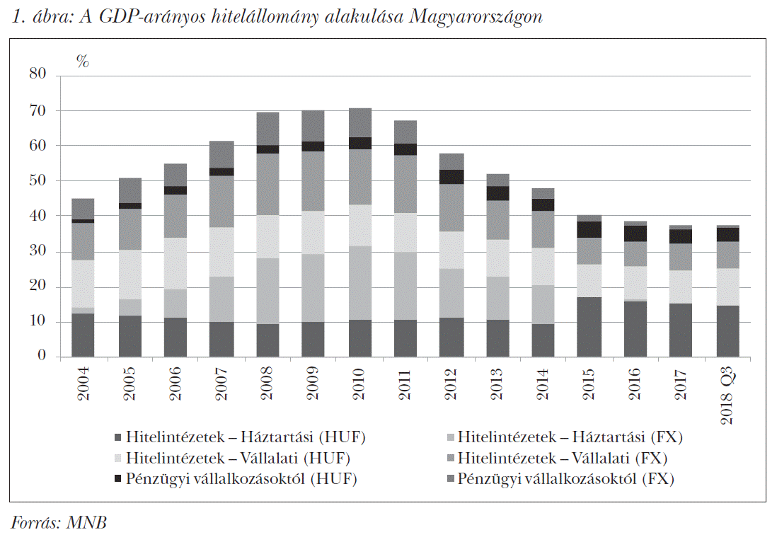 A GDP-arányos hitelállomány alakulása Magyarországon
