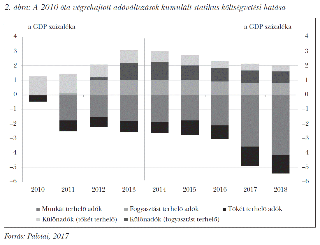 A 2010 óta végrehajtott adóváltozások kumulált statikus költségvetési hatása