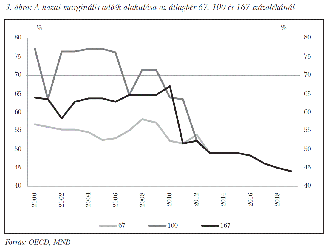 A hazai marginális adóék alakulása az átlagbér 67, 100 és 167 százalékánál