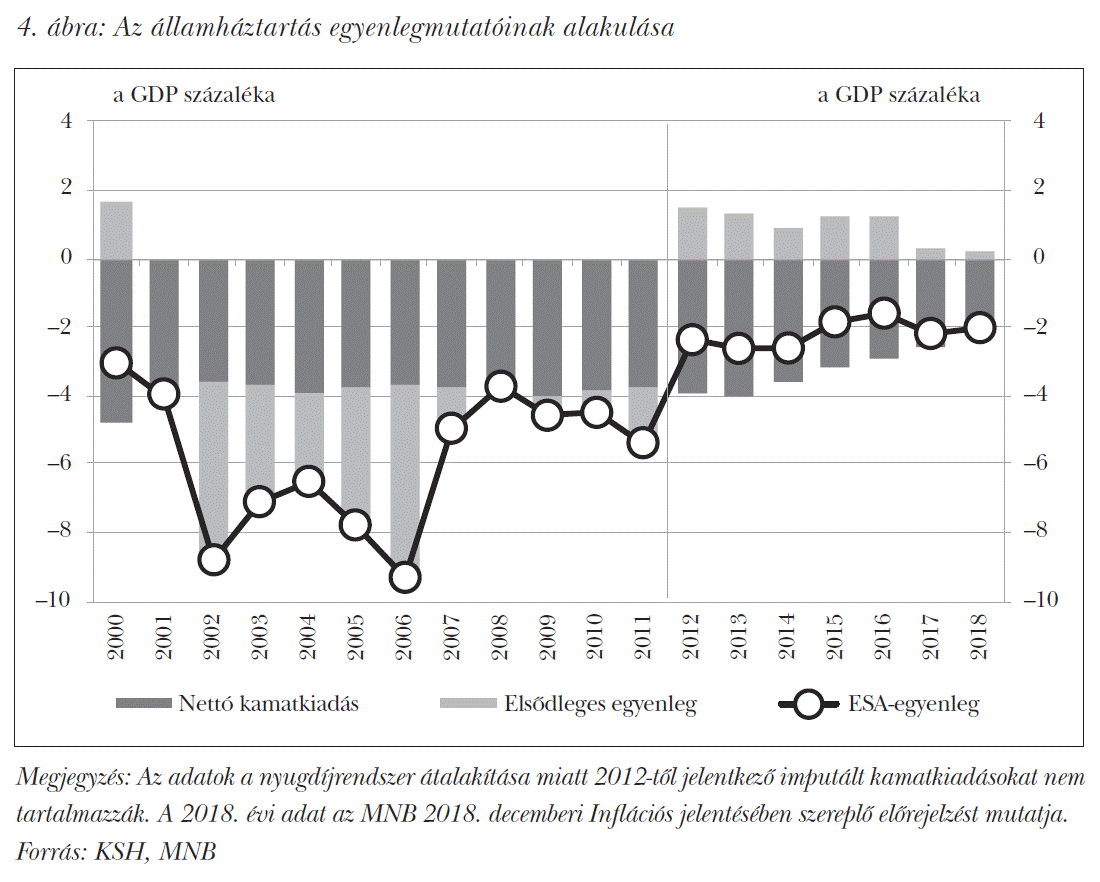 Az államháztartás egyenlegmutatóinak alakulása