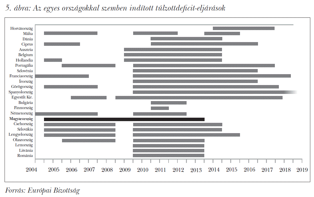 Az egyes országokkal szemben indított túlzottdeficit-eljárások