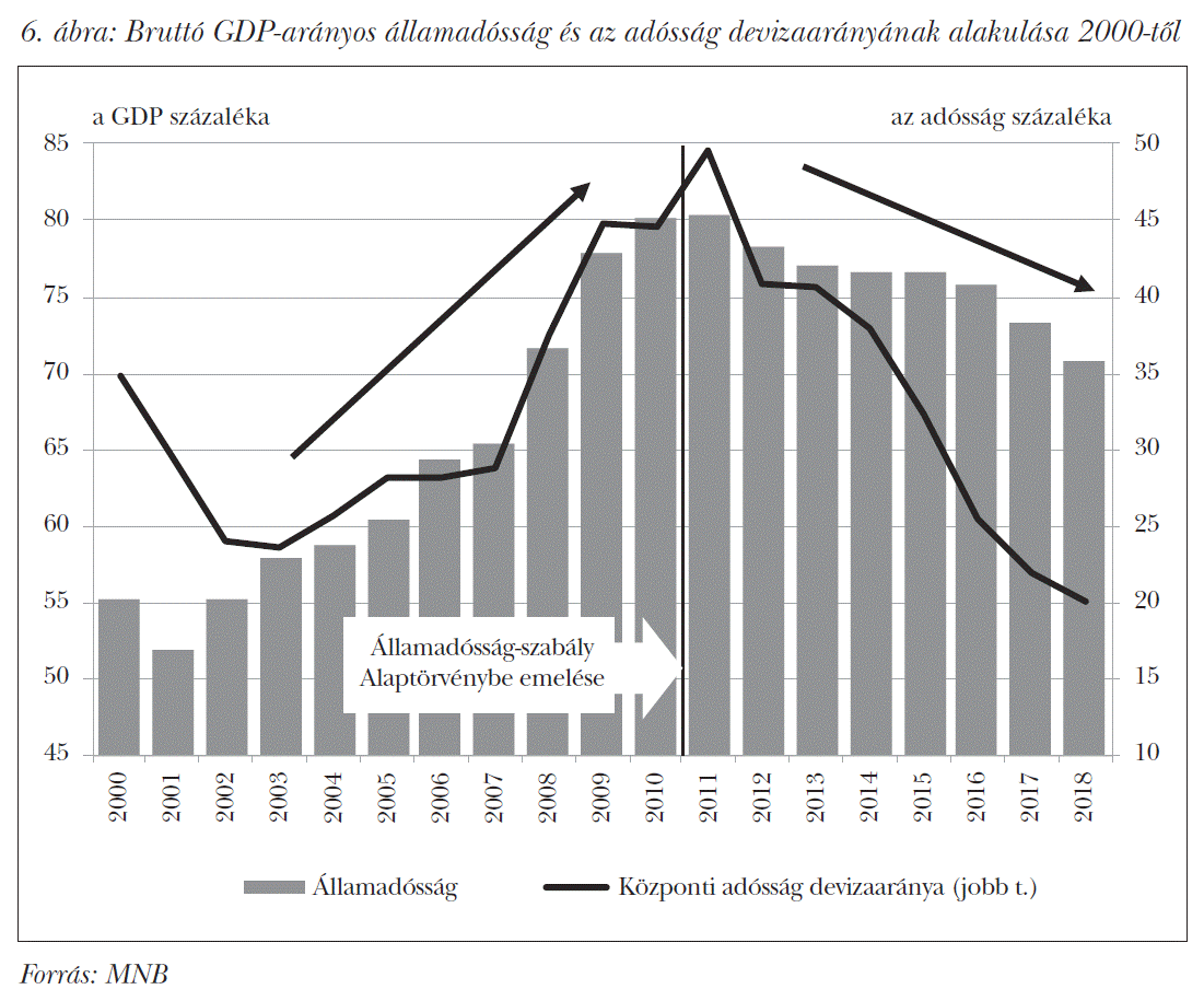 Bruttó GDP-arányos államadósság és az adósság devizaarányának alakulása 2000-től
