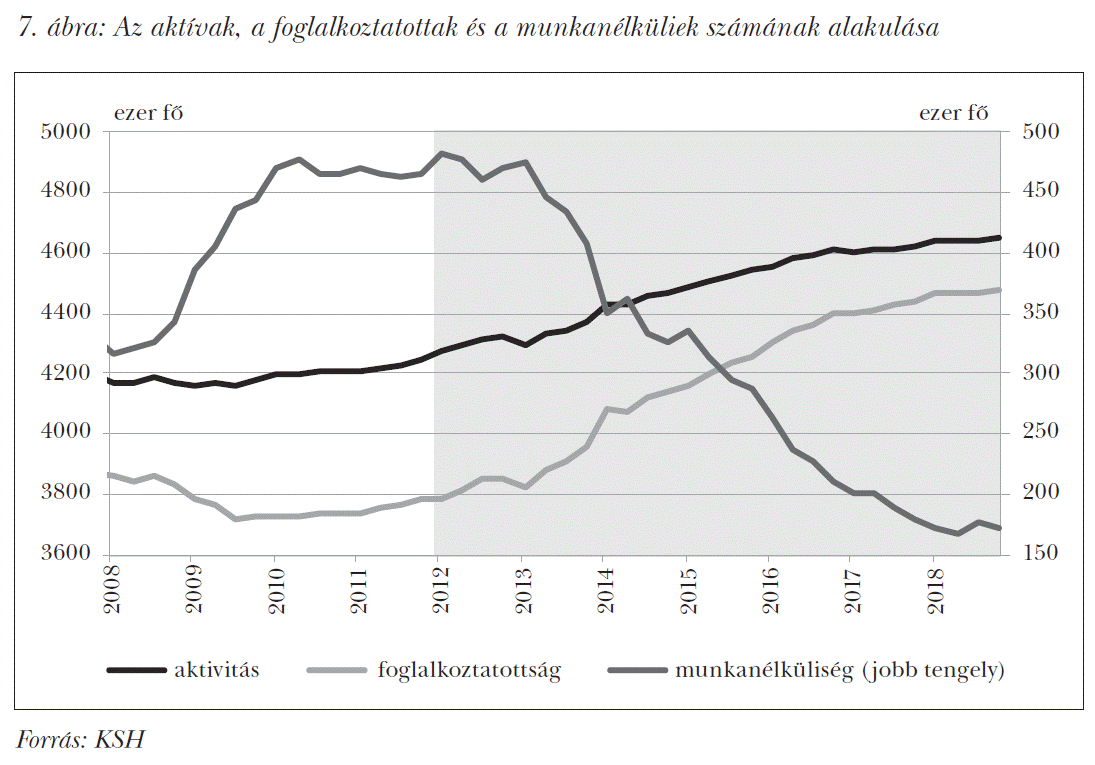 Az aktívak, a foglalkoztatottak és a munkanélküliek számának alakulása