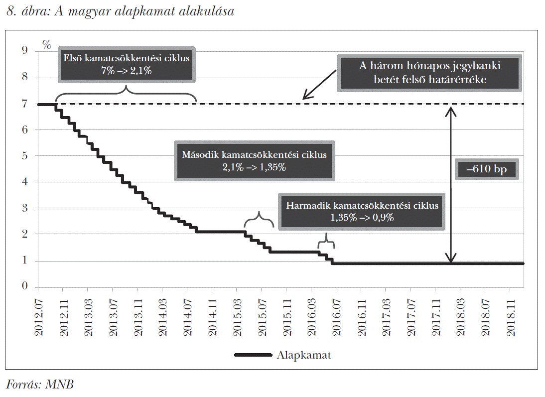 A magyar alapkamat alakulása