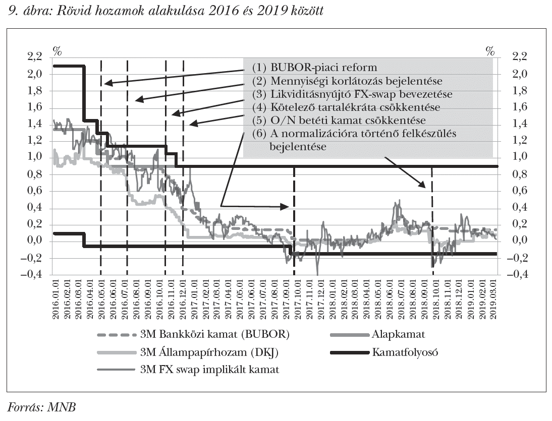 Rövid hozamok alakulása 2016 és 2019 között
