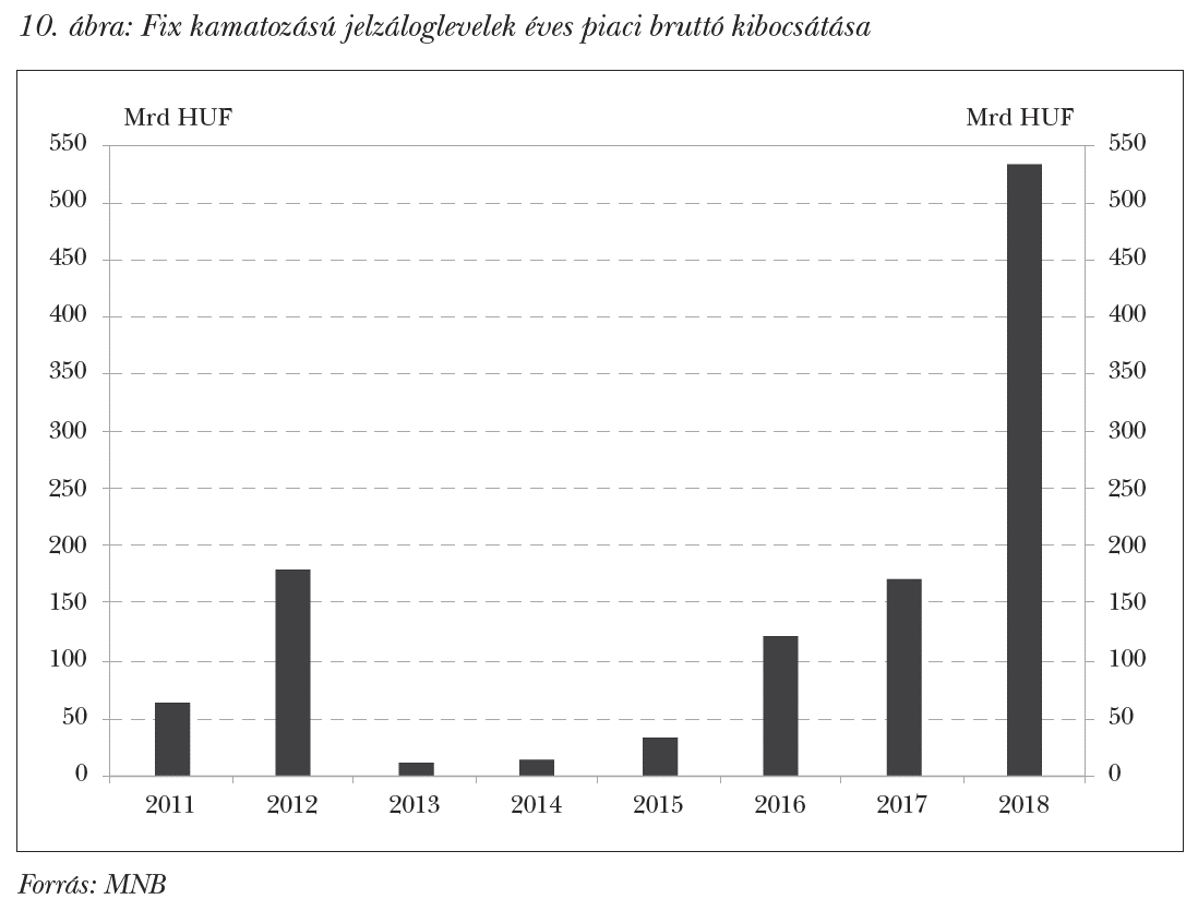 Fix kamatozású jelzáloglevelek éves piaci bruttó kibocsátása