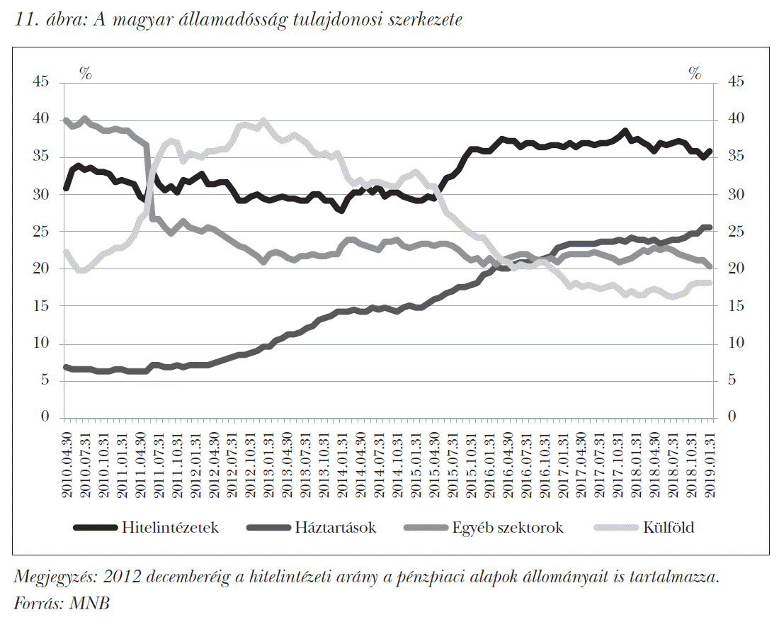 A magyar államadósság tulajdonosi szerkezete