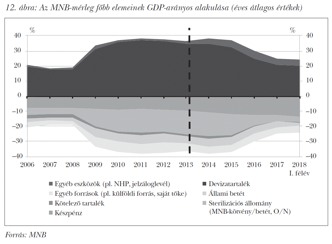 Az MNB-mérleg főbb elemeinek GDP-arányos alakulása (éves átlagos értékek)