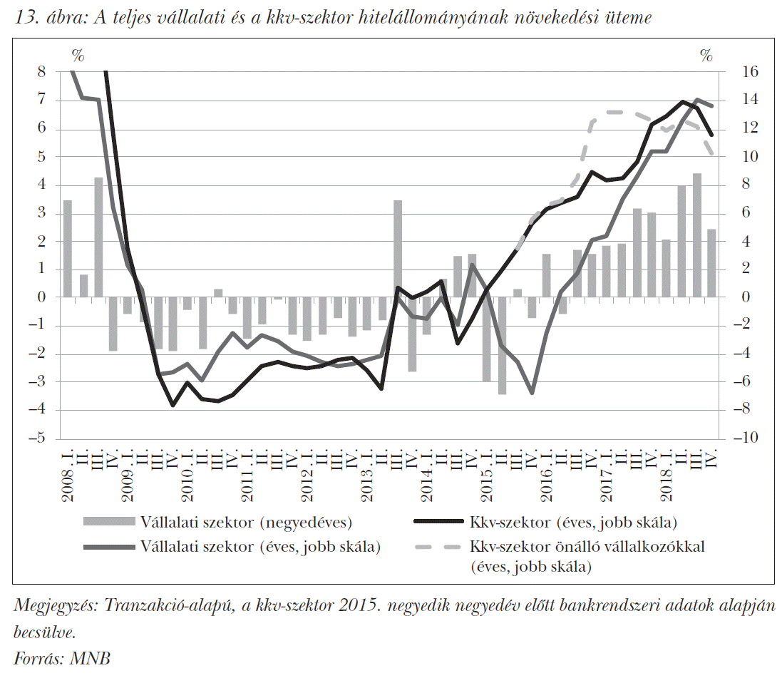 A teljes vállalati és a kkv-szektor hitelállományának növekedési üteme