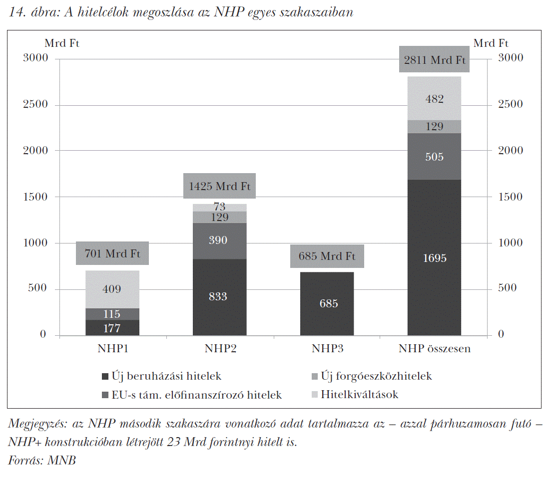 A hitelcélok megoszlása az NHP egyes szakaszaiban