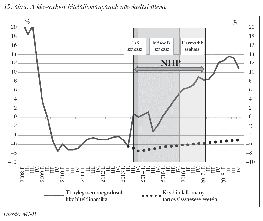 A kkv-szektor hitelállományának növekedési üteme