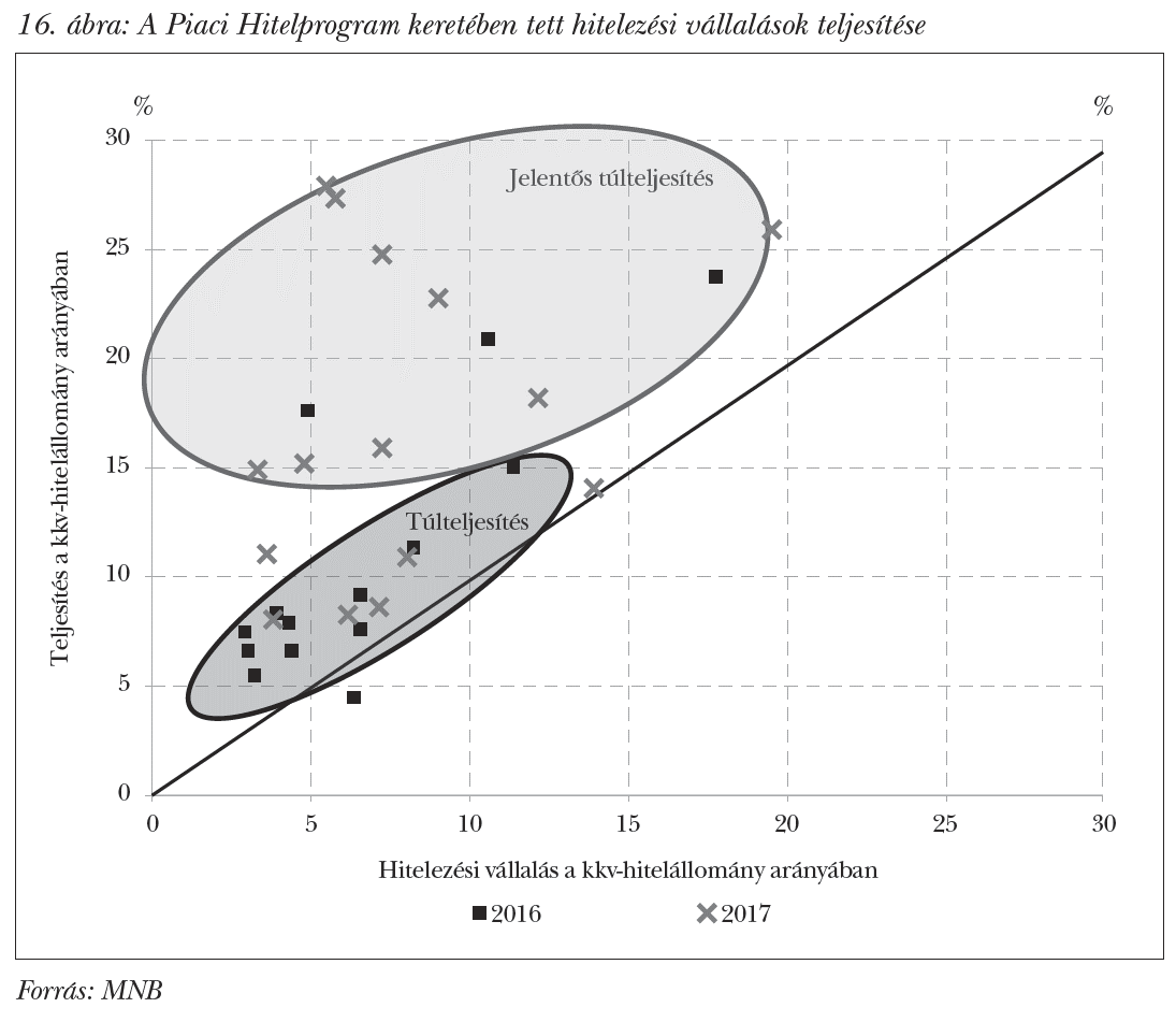A Piaci Hitelprogram keretében tett hitelezési vállalások teljesítése
