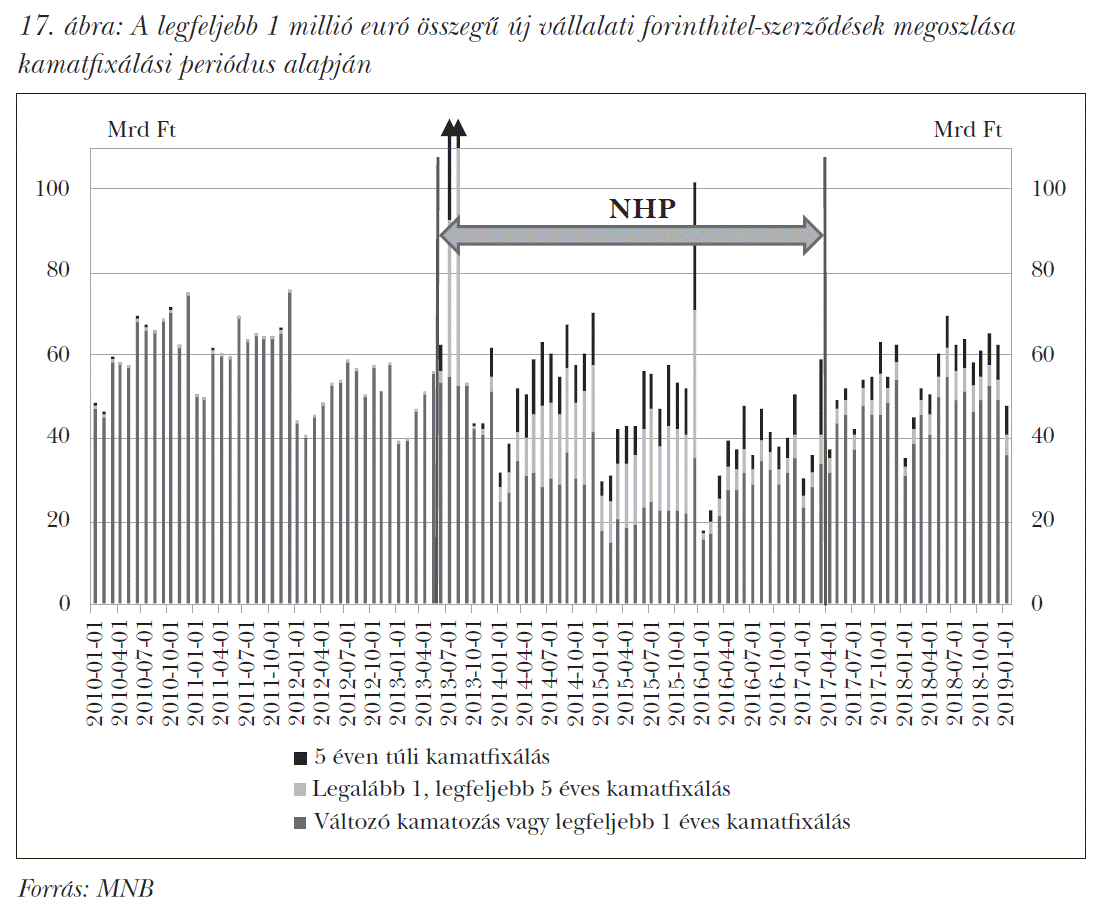 A legfeljebb 1 millió euró összegű új vállalati forinthitel-szerződések megoszlása kamatfixálási periódus alapján