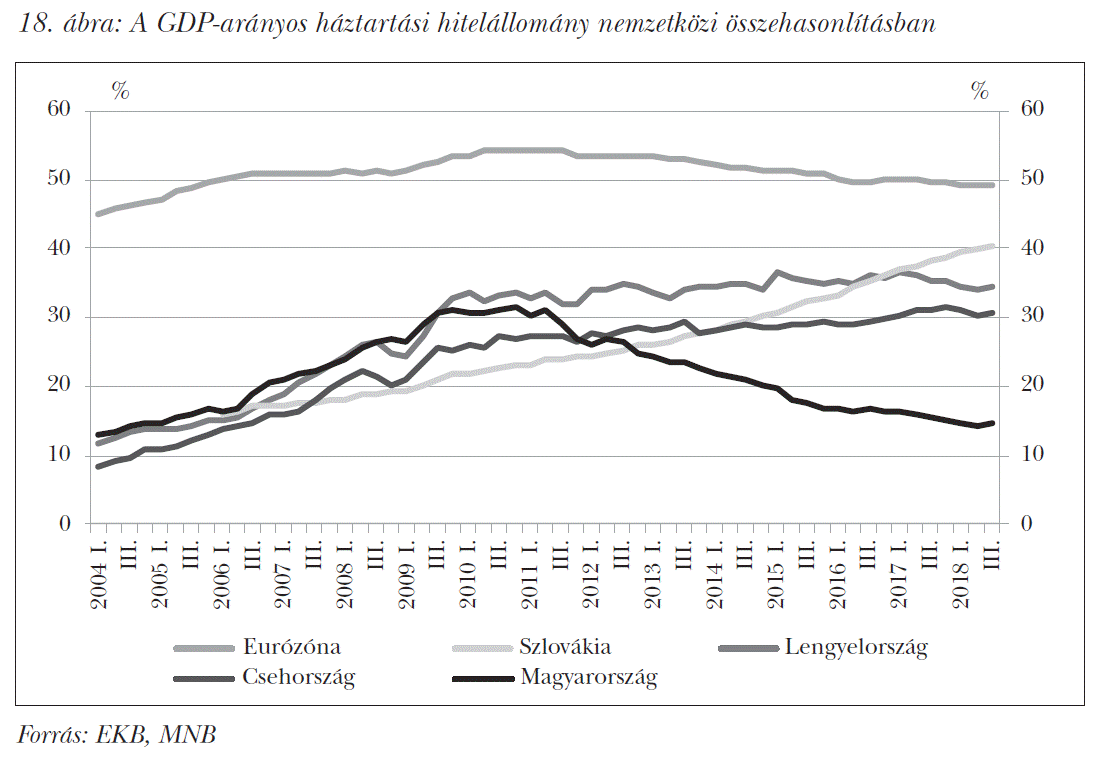 A GDP-arányos háztartási hitelállomány nemzetközi összehasonlításban
