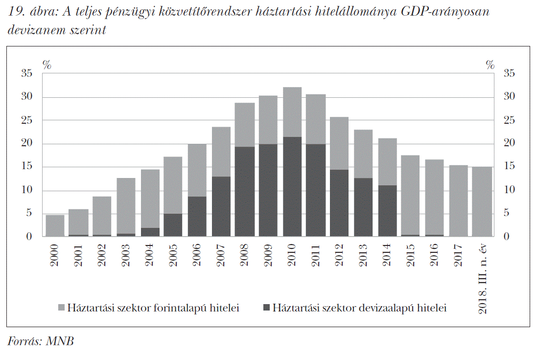 A teljes pénzügyi közvetítőrendszer háztartási hitelállománya GDP-arányosan devizanem szerint