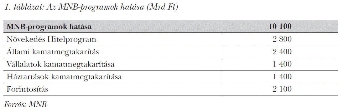 Az MNB-programok hatása (Mrd Ft)