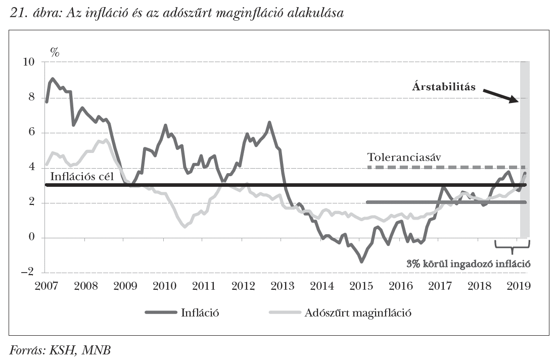 Az infláció és az adószűrt maginfláció alakulása