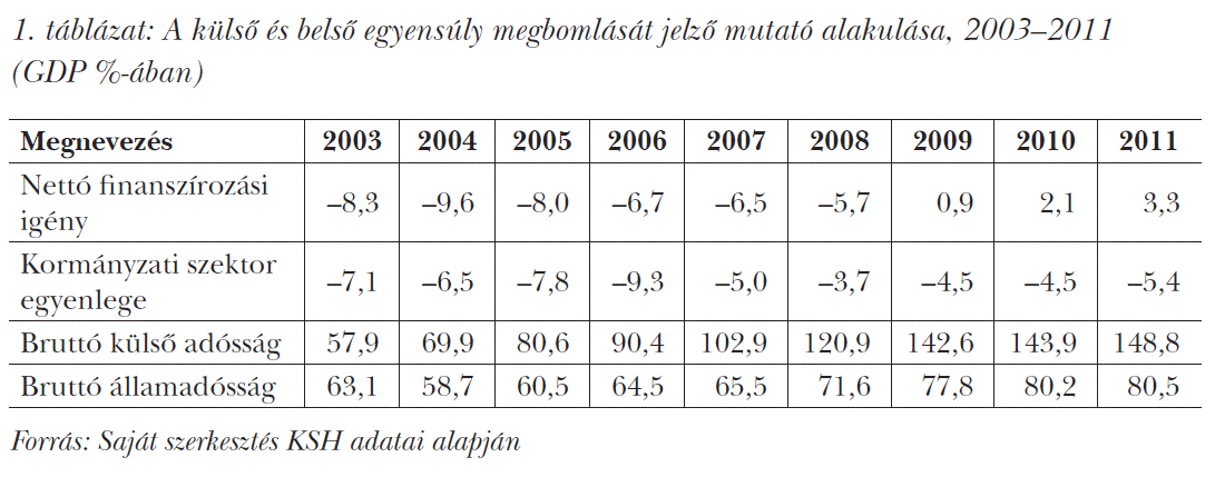 A külső és belső egyensúly megbomlását jelző mutató alakulása, 2003–2011 (GDP %-ában)