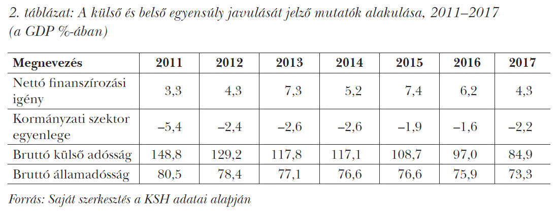 A külső és belső egyensúly javulását jelző mutatók alakulása, 2011–2017 (a GDP %-ában)