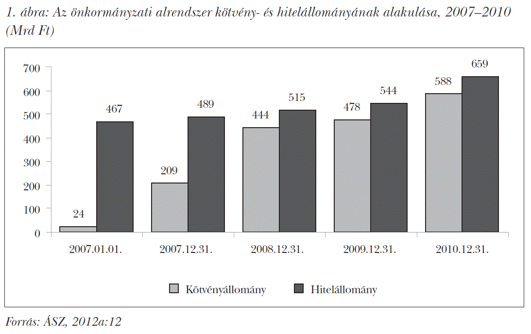 Az önkormányzati alrendszer kötvény- és hitelállományának alakulása, 2007–2010 (Mrd Ft)