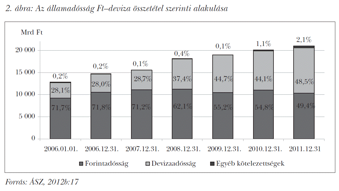 Az államadósság Ft–deviza összetétel szerinti alakulása