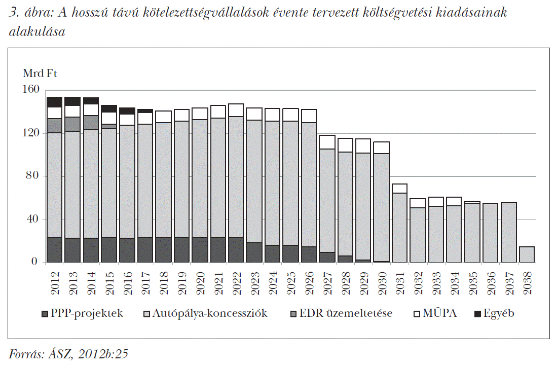 A hosszú távú kötelezettségvállalások évente tervezett költségvetési kiadásainak alakulása