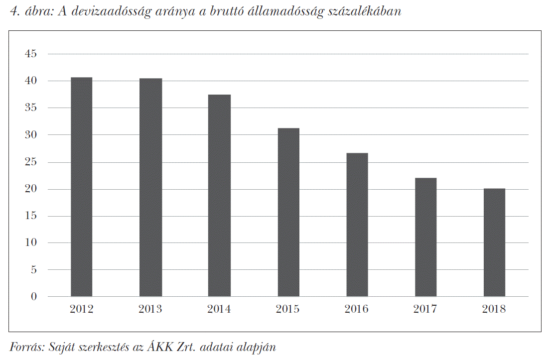A devizaadósság aránya a bruttó államadósság százalékában