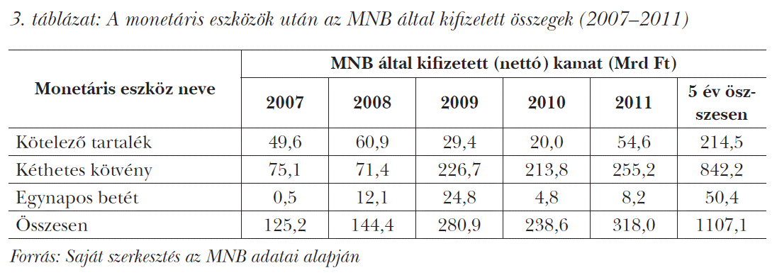 A monetáris eszközök után az MNB által kifizetett összegek (2007–2011)